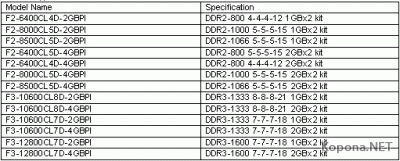 G.Skill: -  13   DDR2/DDR3